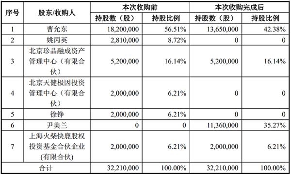 本次收購前后良物珍品股份的情況