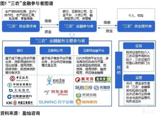 “三農(nóng)”金融參與者圖譜