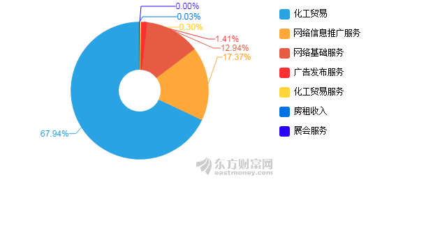 生意寶2020年上半年凈利潤(rùn)1333萬(wàn)元 同比下降26.75%