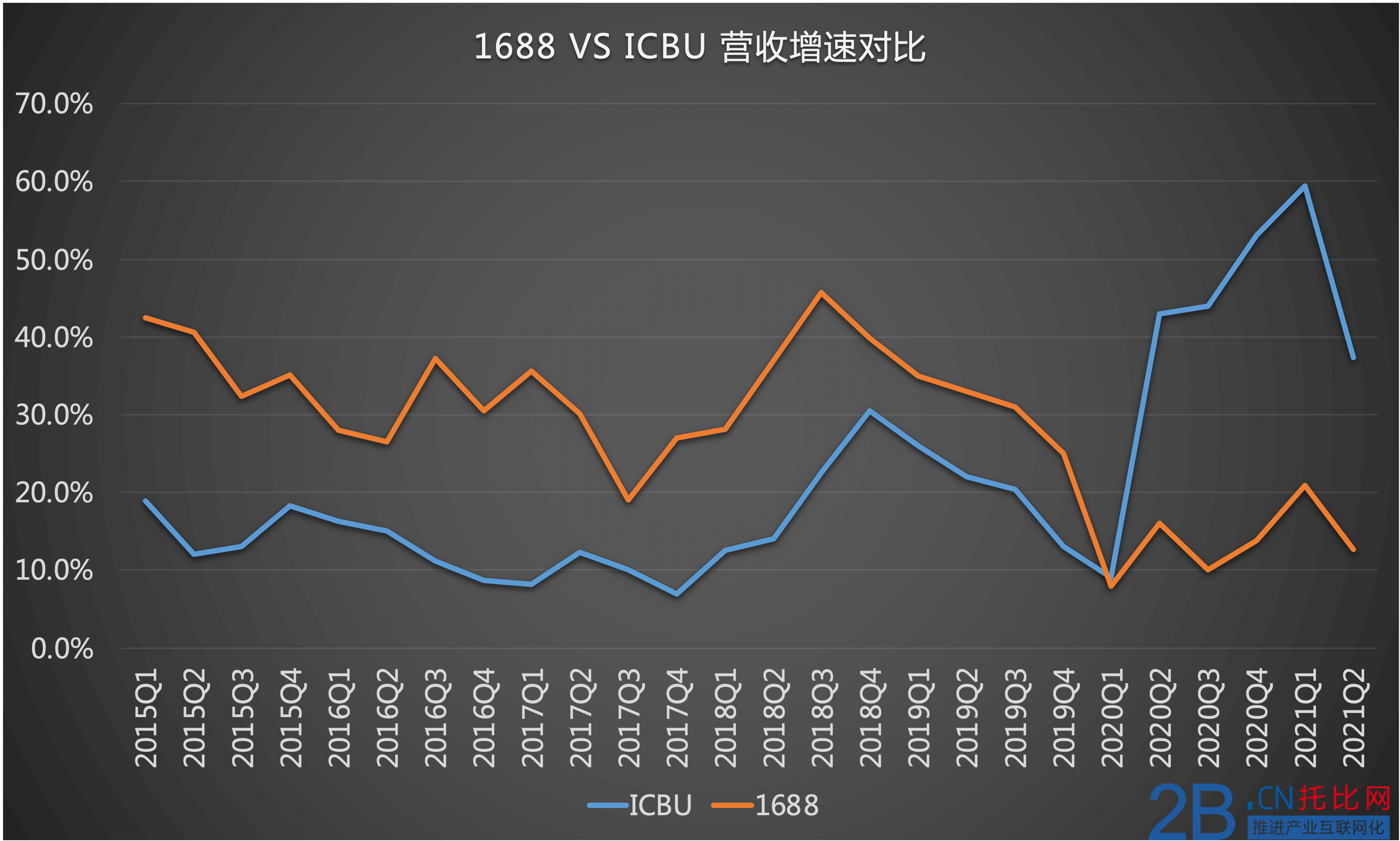 2） 2021 Q2 增速對比.png