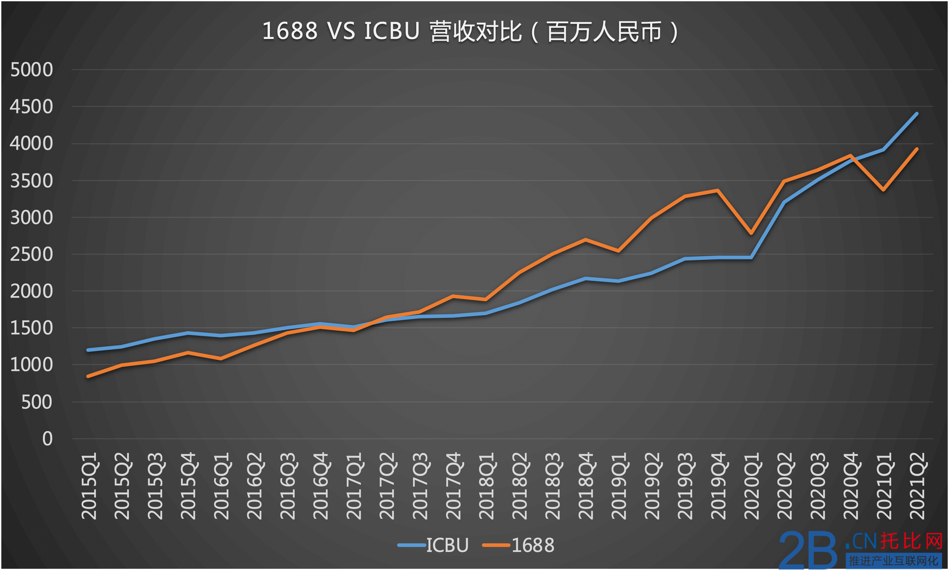 3） 2021 Q2 營收對比.png