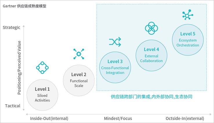 2-Gartner給出的供應(yīng)鏈成熟度模型.jpg