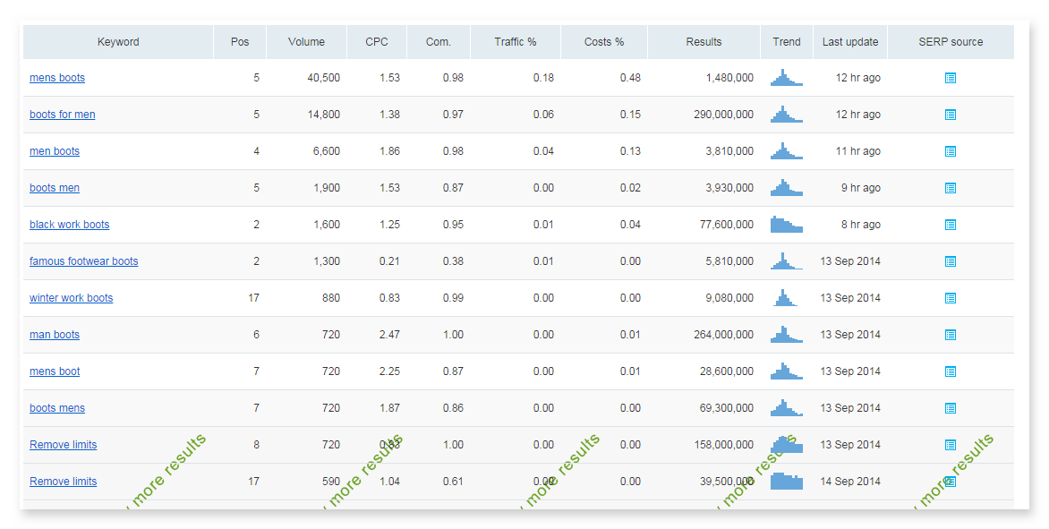 semrush organic keyword report