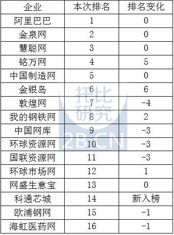 2014年上半年中國B2B電子商務(wù)企業(yè)品牌影響力排名