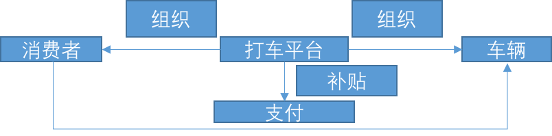 B2B平臺目前很多的補(bǔ)貼沒有體現(xiàn)出運營價值