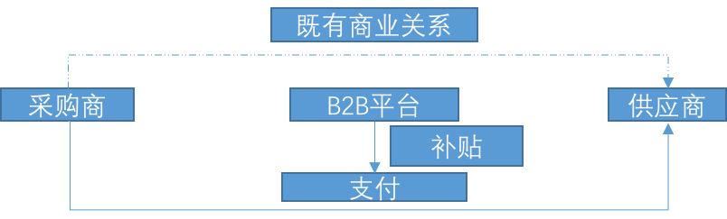 B2B平臺目前很多的補(bǔ)貼沒有體現(xiàn)出運營價值