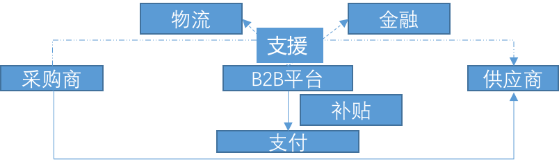 B2B垂直交易平臺的未來在哪里？