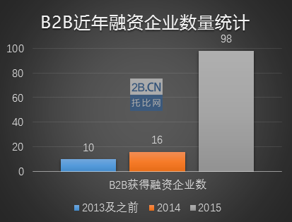 托比研究：中國2015年B2B行業(yè)格局與發(fā)展機遇