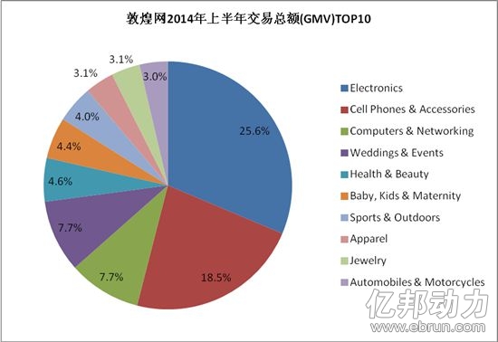 敦煌網(wǎng)上半年熱銷品類出爐 汽配意外受捧