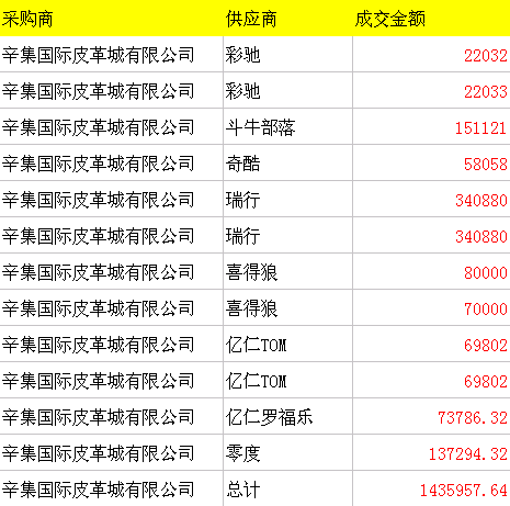 慧聰鞋網(wǎng)B2B在線交易實現(xiàn)突破單日成交額超140萬