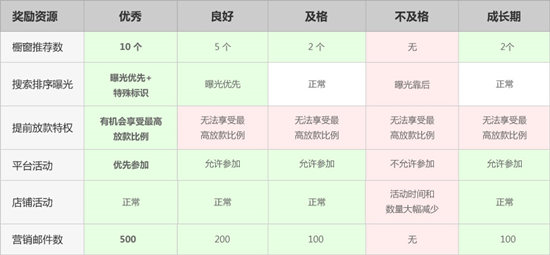 全球速賣通資源重新分配 賣家要分“三六九等”？