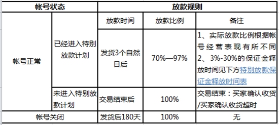 速賣通放款政策松綁 訂單未妥投也能收錢