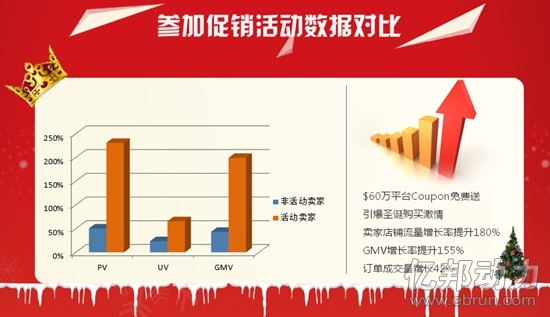 沒有雙11咋玩？敦煌網(wǎng)提前進入圣誕大促