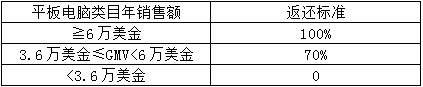 速賣通平板電腦類目設(shè)準(zhǔn)入門檻 收1萬年費(fèi)