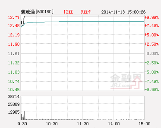 瑞茂通擬15億建供應(yīng)鏈電商平臺(tái) 直線漲停