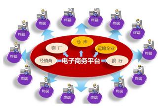 鋼鐵行業(yè)遭遇殘酷淘汰賽 電商雪中送炭