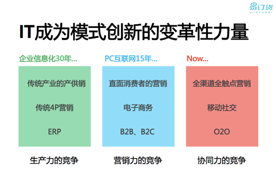 B2B網(wǎng)絡(luò)訂貨