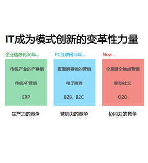 易訂貨-基于云技術(shù)的B2B網(wǎng)絡(luò)訂貨系統(tǒng)