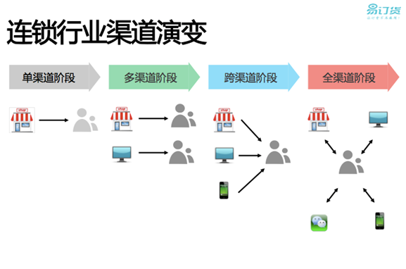 B2B網(wǎng)絡(luò)訂貨