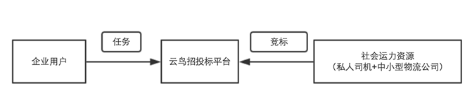 成立3個(gè)月即獲1000萬美元A輪投資，&ldquo;云鳥配送&rdquo;想成為同城配送領(lǐng)域的&ldquo;滴滴&rdquo;