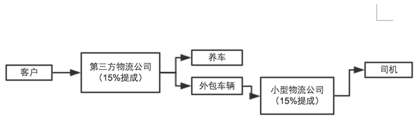 成立3個(gè)月即獲1000萬美元A輪投資，&ldquo;云鳥配送&rdquo;想成為同城配送領(lǐng)域的&ldquo;滴滴&rdquo;