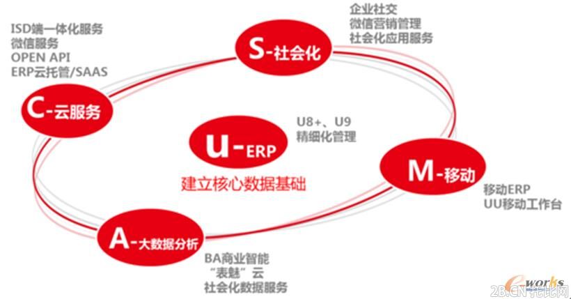 圖1 傳統(tǒng)的ERP123應(yīng)用模式