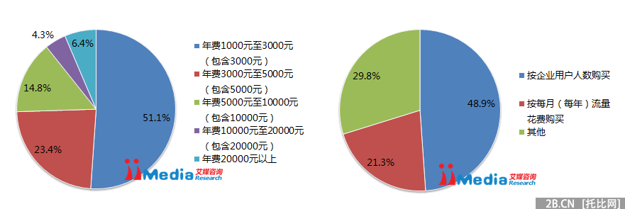 2015年中國(guó)微信企業(yè)號(hào)市場(chǎng)研究報(bào)告