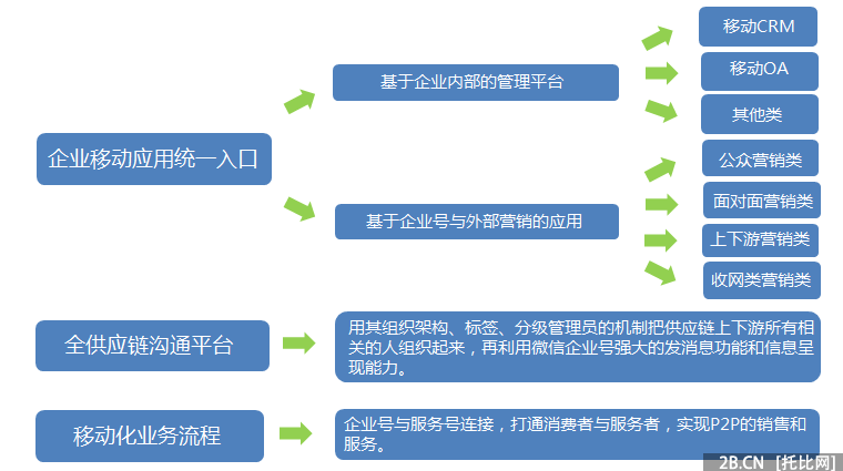 2015年中國(guó)微信企業(yè)號(hào)市場(chǎng)研究報(bào)告