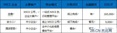 通過對(duì)行業(yè)大量從業(yè)人員的訪談和研究，筆者認(rèn)為其實(shí)三者的核心區(qū)別在于對(duì)MICE(即中介)公司的認(rèn)知，其中會(huì)唐是充分肯定MICE公司價(jià)值的，并為之提供服務(wù)；酒店哥哥是完全去中介化的，提供直接的企業(yè)到資源方的采購平臺(tái)；而會(huì)小二本質(zhì)上是線下MICE公司的線上化，平臺(tái)本身變?yōu)橐粋€(gè)需求聚合平臺(tái)，成為一個(gè)線上MICE公司；如果從互聯(lián)網(wǎng)化的角度看，會(huì)唐和酒店哥哥的模式更具有互聯(lián)網(wǎng)屬性。