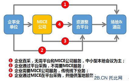 互聯(lián)網(wǎng)+浪潮之下，會(huì)議服務(wù)B2B誰主沉?。?/></p></td></tr></tbody></table><p style=