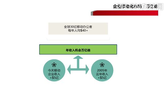 企業(yè)移動信息化趨勢