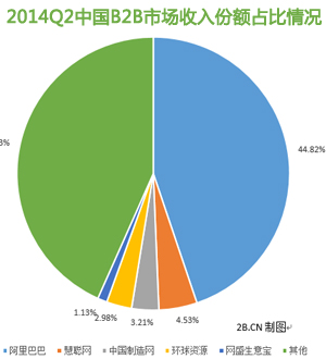 2014Q2中國B2B市場收入份額占比情況