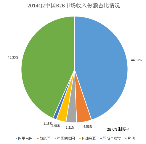 2014Q2中國B2B市場收入份額占比情況