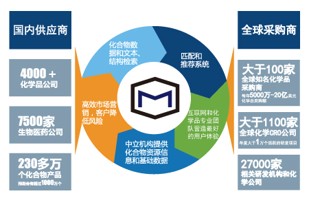 Molbase 把全球化工供應(yīng)鏈搬上網(wǎng)絡(luò)