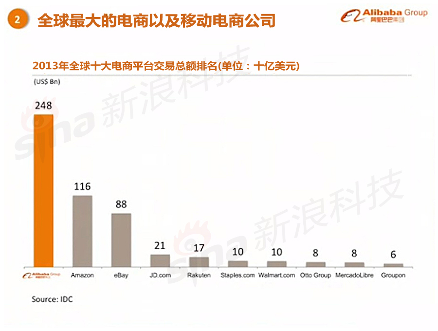 阿里巴巴上市路演PPT中文版