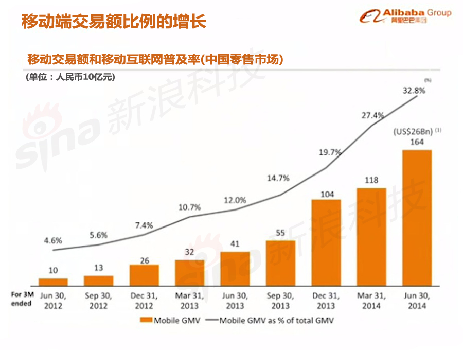 阿里巴巴上市路演PPT中文版