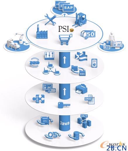 PSI未來(lái)生產(chǎn)系統(tǒng)的方案架構(gòu)