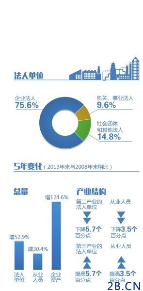 高技術(shù)制造業(yè)五年利潤(rùn)增166%