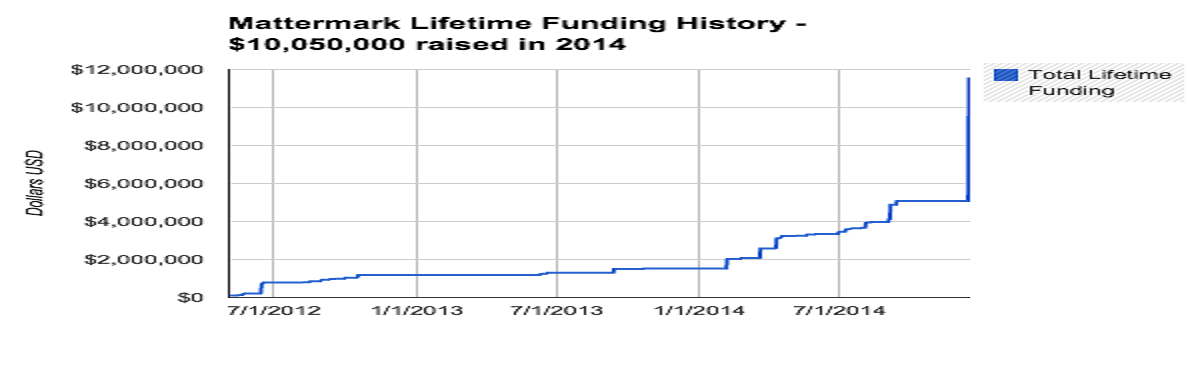 Mattermark融資650萬美元