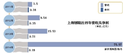 上海鋼聯(lián)：從8元漲到143元的“電商故事”