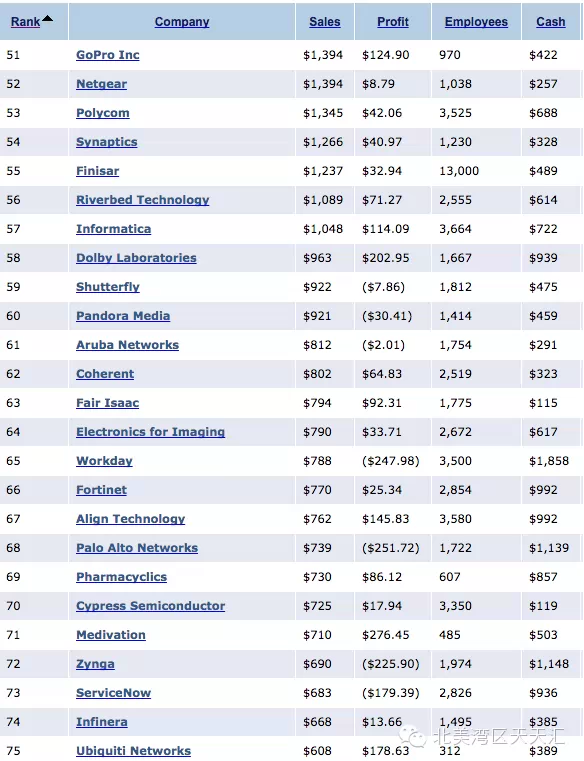 硅谷公司150強(qiáng)出爐
