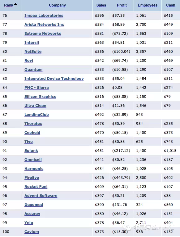 硅谷公司150強(qiáng)出爐