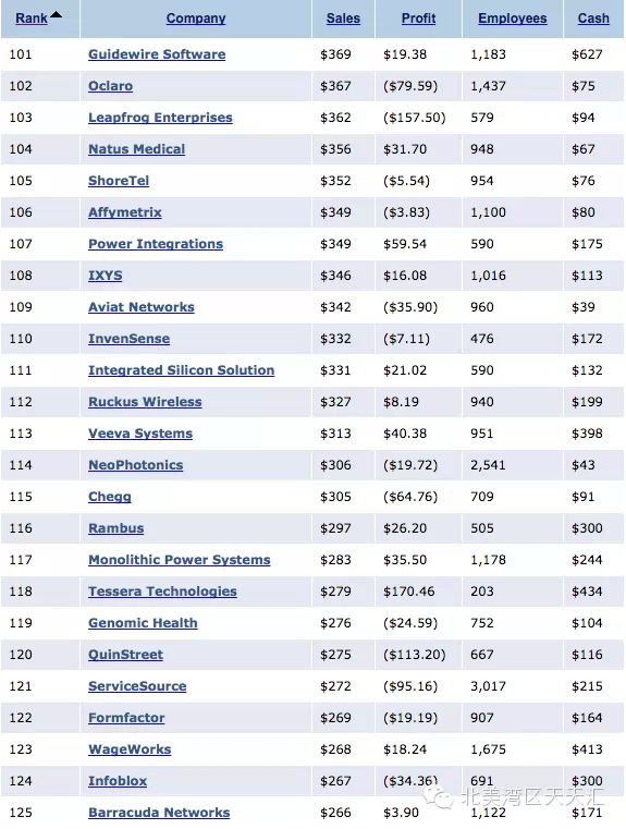 硅谷公司150強(qiáng)出爐