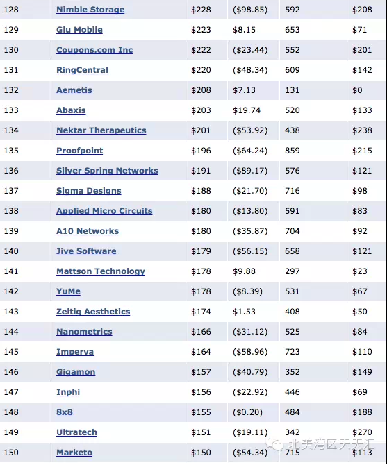 硅谷公司150強(qiáng)出爐