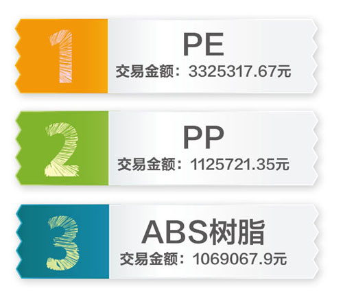 買化塑5月第一周交易額排名前三的產品分別是PE、PP和ABS樹脂。