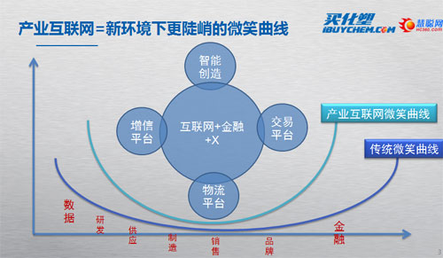 買化塑正在構建化工塑料的產業(yè)互聯(lián)網(wǎng)，幫助企業(yè)在新環(huán)境下走出更加陡峭的微笑曲線。