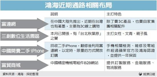 鴻海正式上線B2B電商富貿(mào)商城