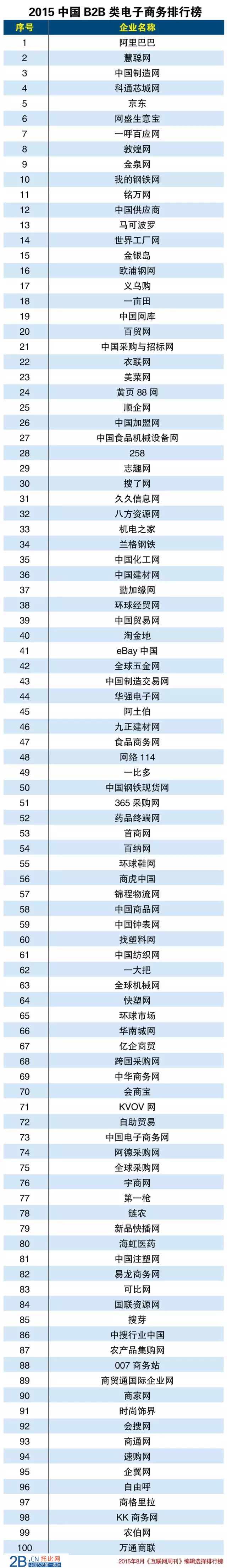 2015中國B2B電商排行