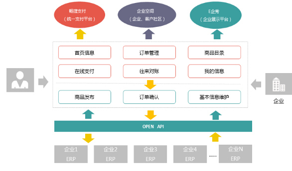 用友推B2B電商訂貨平臺(tái) 年銷售目標(biāo)1500萬元