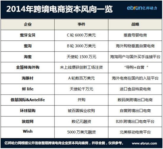 10個(gè)跨境電商資本寵兒：看風(fēng)往哪兒吹？